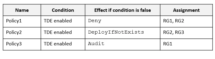 AZ-500 question #377 exhibit 3