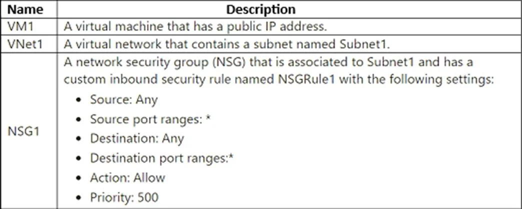 AZ-500 question #610 exhibit 1