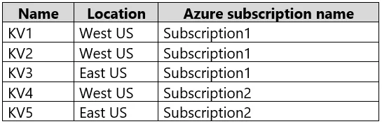 AZ-500 question #189 exhibit 2