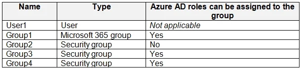 AZ-500 question #419 exhibit 1