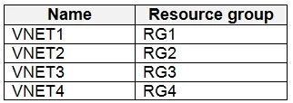 AZ-500 question #7 exhibit 4