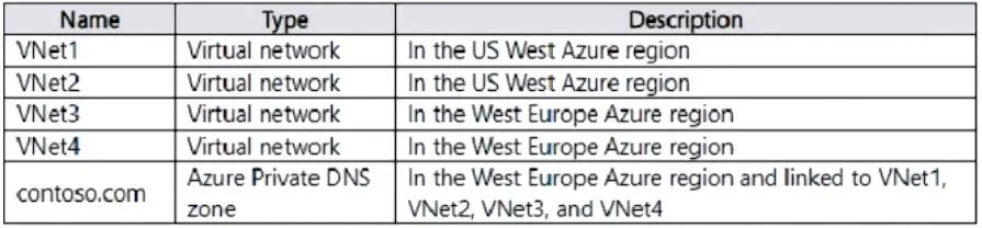 AZ-700 question #292 exhibit