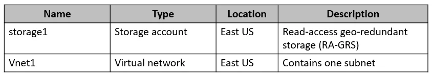 AZ-700 question #27 exhibit