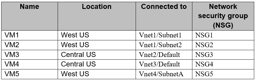 AZ-700 question #9 exhibit 1
