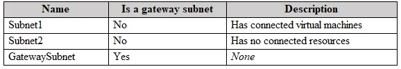 AZ-700 question #215 exhibit