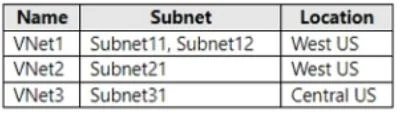 AZ-800 question #137 exhibit