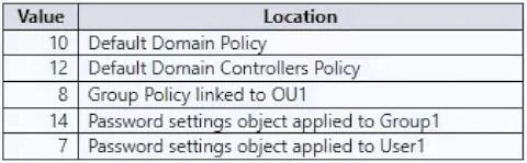 AZ-800 question #224 exhibit
