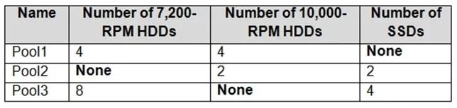 AZ-800 question #64 exhibit