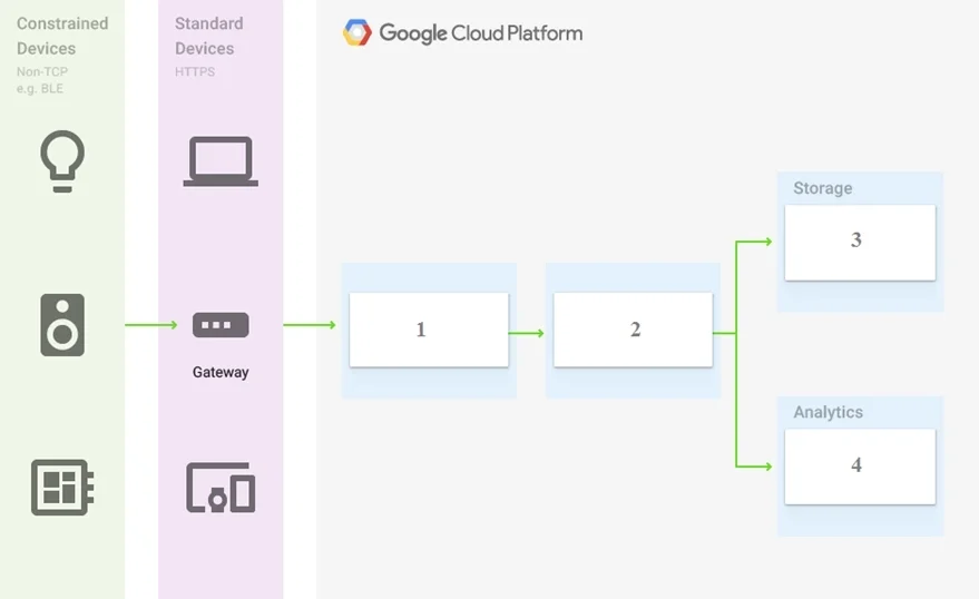 ASSOCIATE-CLOUD-ENGINEER question #57 exhibit