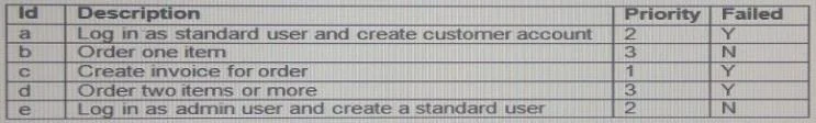 BH0-010 question #450 exhibit