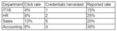 CAS-003 question #969 exhibit