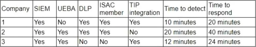 CAS-005 question #414 exhibit 2