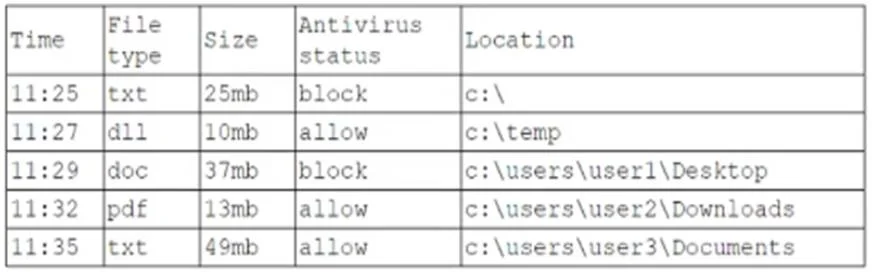 CAS-005 question #2 exhibit 1