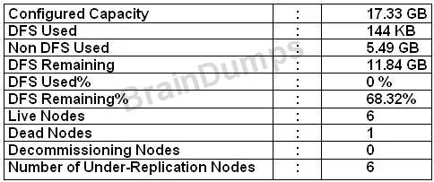 CCA-410 question #6 exhibit