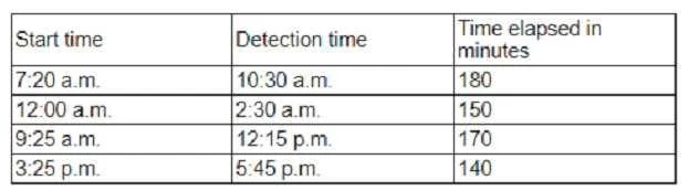 CS0-003 question #399 exhibit