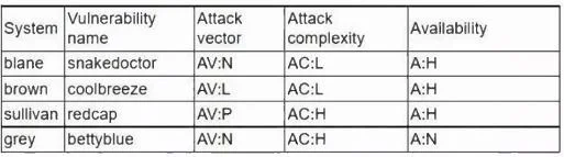 CS0-003 question #318 exhibit