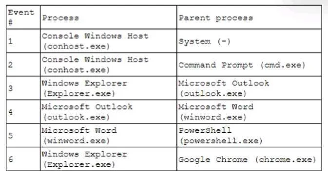 CS0-003 question #246 exhibit