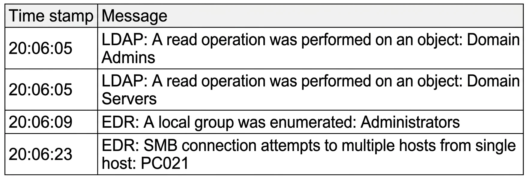 CS0-003 question #397 exhibit