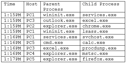 CS0-003 question #268 exhibit