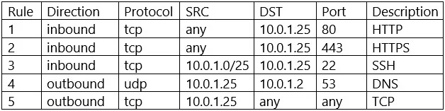 CS0-003 question #111 exhibit