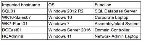CS0-003 question #279 exhibit