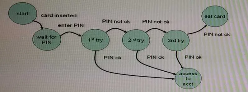 CTAL-TA_SYLL2019 question #13 exhibit