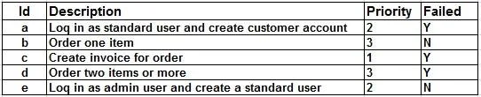 CTFL18 question #321 exhibit