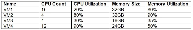 CV0-002 question #299 exhibit