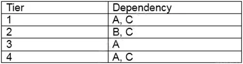 CV0-002 question #596 exhibit