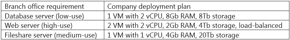 CV0-002 question #566 exhibit