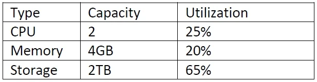 CV0-002 question #402 exhibit