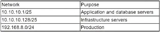 CV0-003 question #816 exhibit