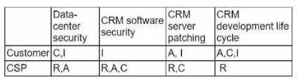 CV0-004 question #10 exhibit
