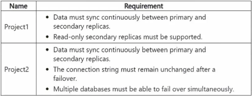 DP-300 question #427 exhibit 1