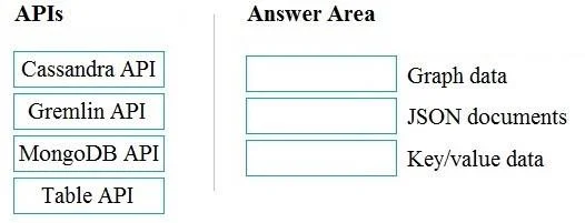 DP-900 question #66 exhibit
