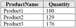 DP-900 question #82 exhibit