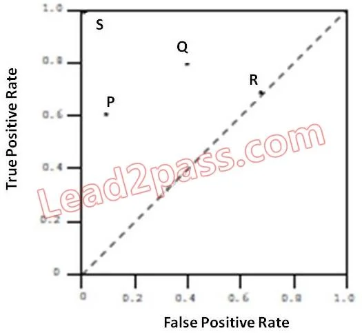 E20-007 question #94 exhibit