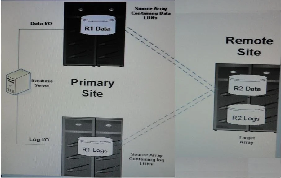 E20-335 question #111 exhibit