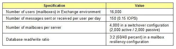 E20-880 question #82 exhibit