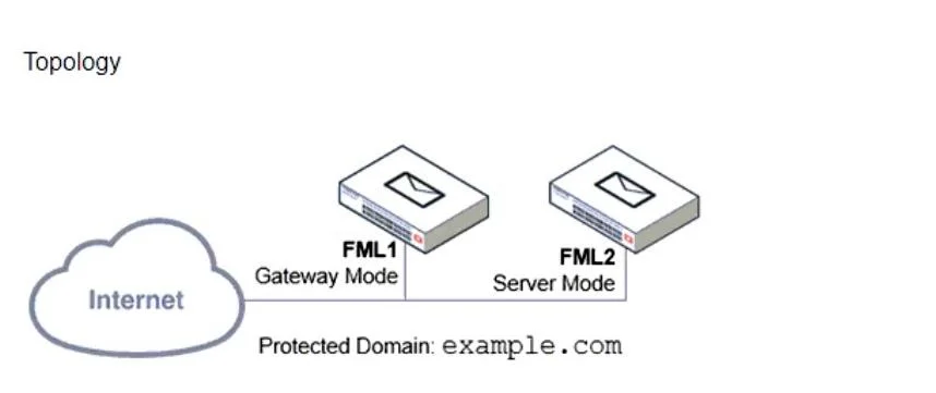 FCP_FML_AD-7.4 question #32 exhibit 1