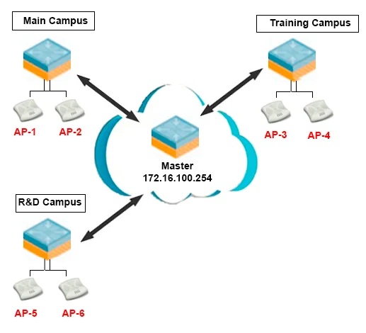 HPE6-A40 question #48 exhibit