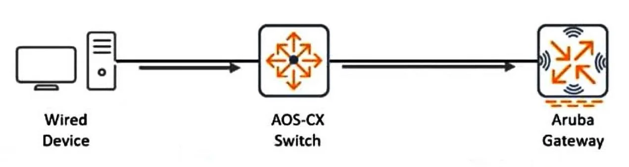 HPE6-A69 question #13 exhibit