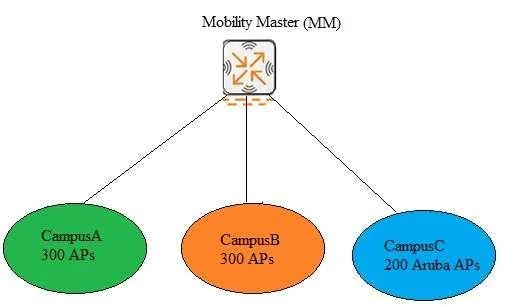 HPE6-A71 question #75 exhibit
