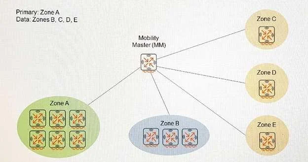 HPE6-A71 question #2 exhibit
