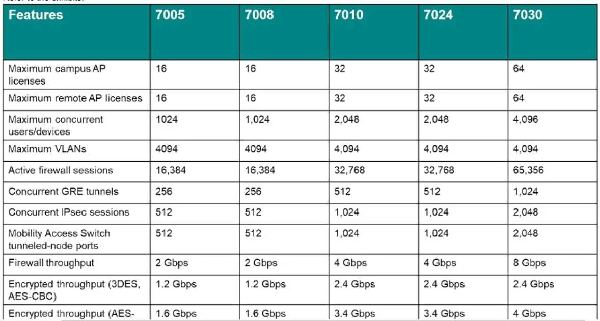 HPE6-A80 question #42 exhibit 1
