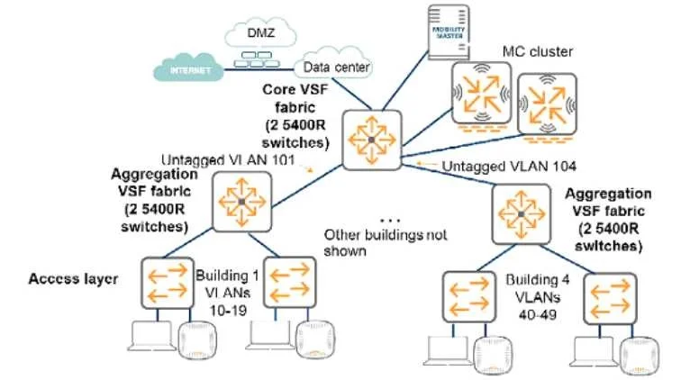 HPE6-A80 question #32 exhibit