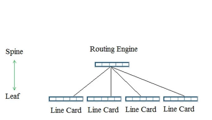 JN0-1301 question #2 exhibit