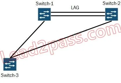 JN0-343 question #348 exhibit