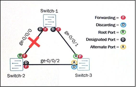 JN0-347 question #110 exhibit