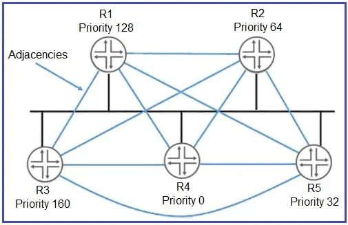 JN0-349 question #144 exhibit